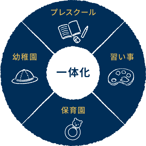 保育園・幼稚園・プレスクール・習い事が一体化
